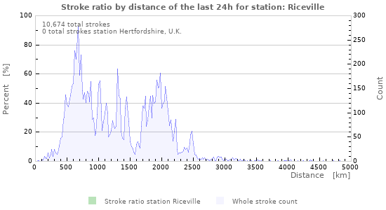 Graphs: Stroke ratio by distance