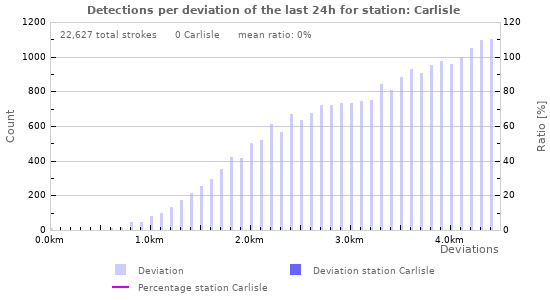 Graphs: Detections per deviation