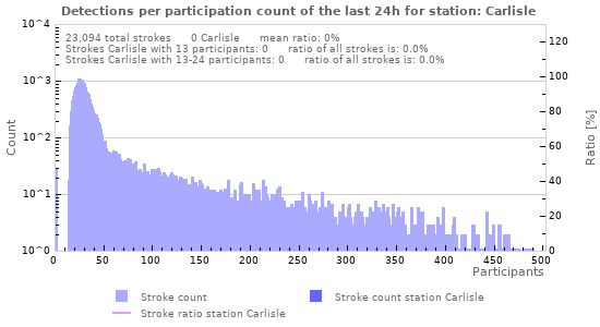 Graphs: Detections per participation count