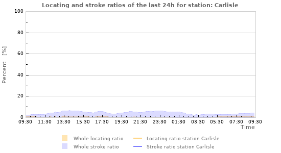 Graphs: Locating and stroke ratios