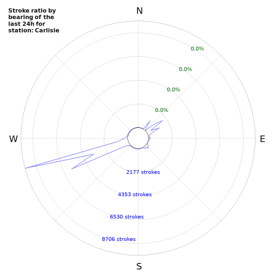 Graphs: Stroke ratio by bearing