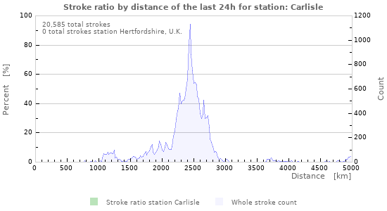 Graphs: Stroke ratio by distance