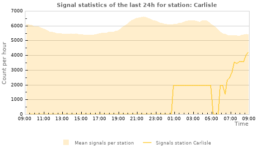 Graphs: Signal statistics