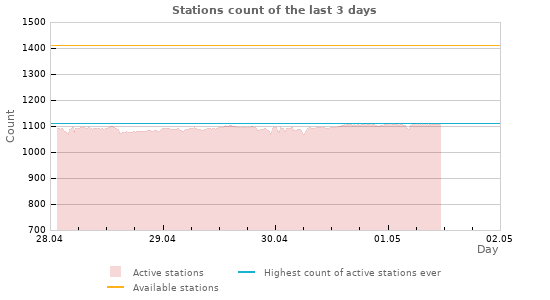 Graphs: Stations count