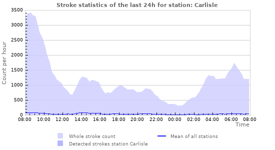 Graphs: Stroke statistics