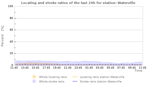 Graphs: Locating and stroke ratios