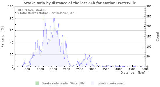 Graphs: Stroke ratio by distance