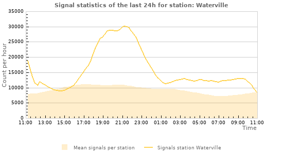 Graphs: Signal statistics