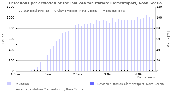 Graphs: Detections per deviation