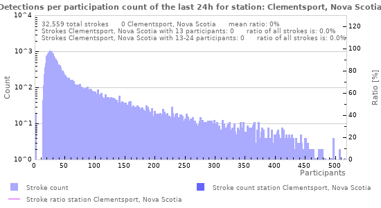 Graphs: Detections per participation count