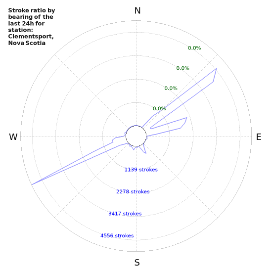 Graphs: Stroke ratio by bearing