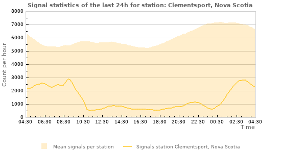 Graphs: Signal statistics