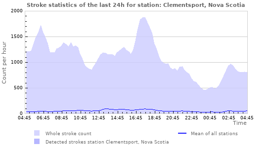 Graphs: Stroke statistics
