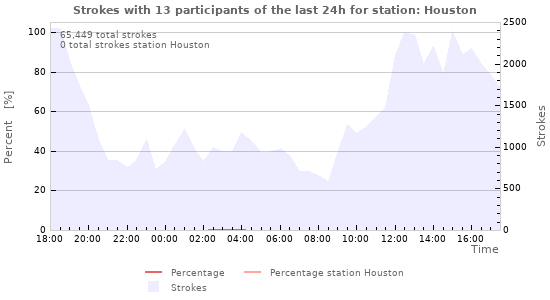 Graphs