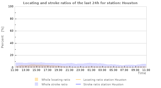 Graphs: Locating and stroke ratios