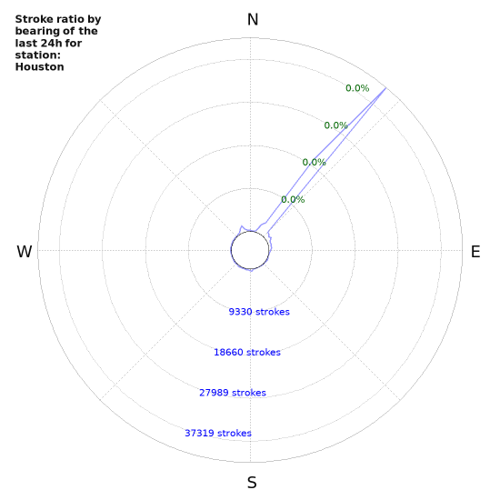 Graphs: Stroke ratio by bearing