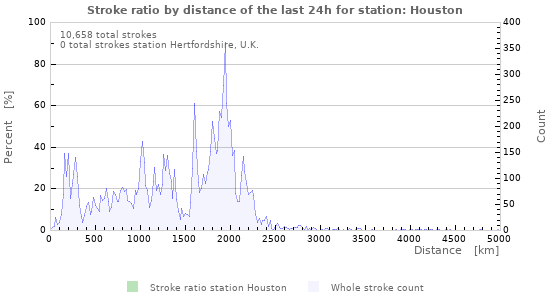 Graphs: Stroke ratio by distance