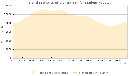 Graphs: Signal statistics