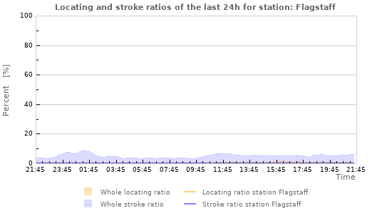 Graphs: Locating and stroke ratios