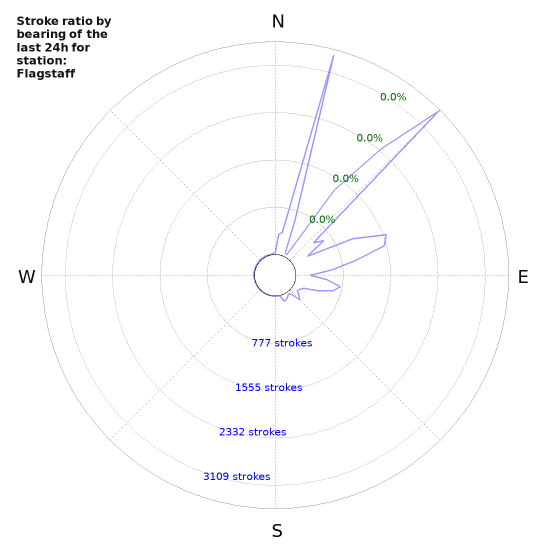 Graphs: Stroke ratio by bearing