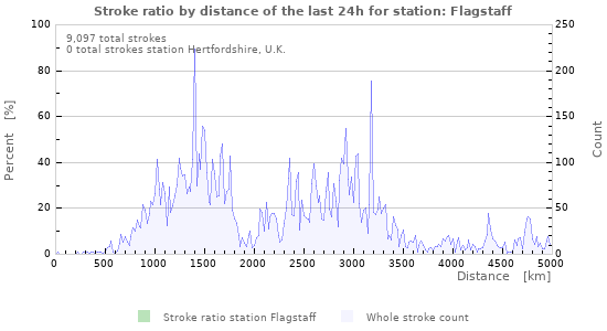 Graphs: Stroke ratio by distance