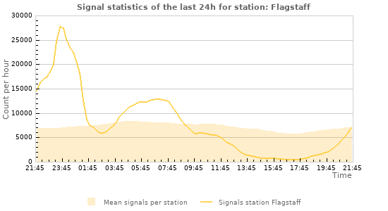 Graphs: Signal statistics