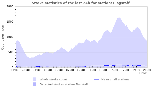 Graphs: Stroke statistics