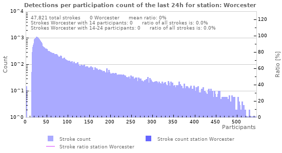 Graphs: Detections per participation count