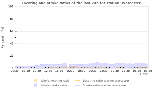 Graphs: Locating and stroke ratios