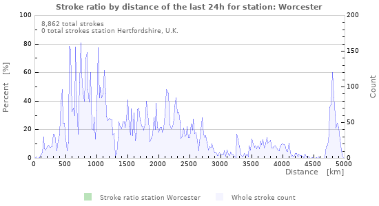 Graphs: Stroke ratio by distance