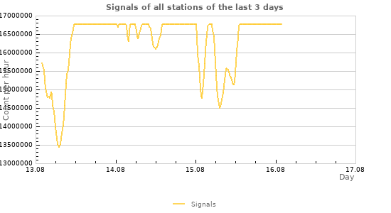 Graphs
