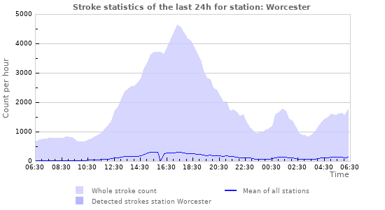 Graphs: Stroke statistics