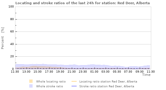Graphs: Locating and stroke ratios