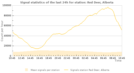 Graphs: Signal statistics