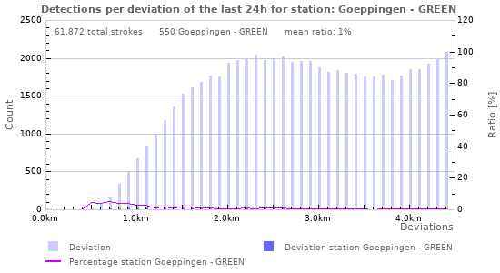Graphs: Detections per deviation