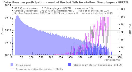 Graphs: Detections per participation count