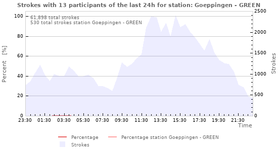 Graphs