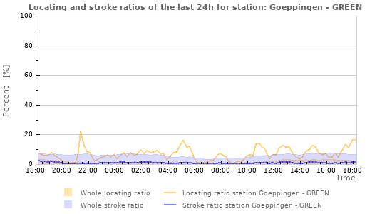 Graphs: Locating and stroke ratios