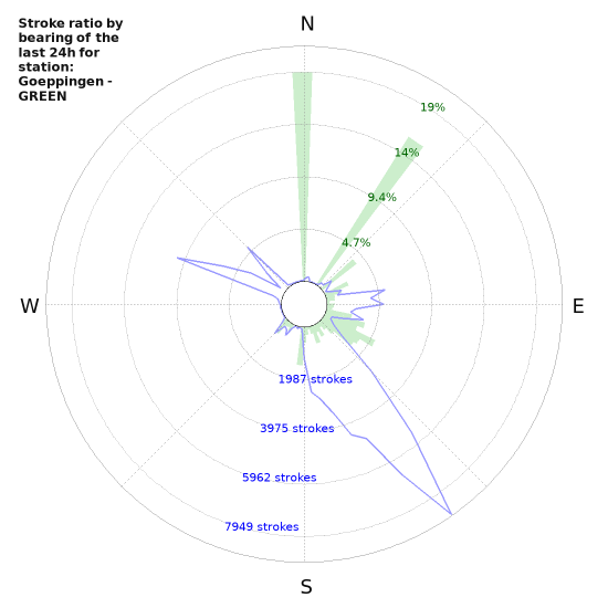 Graphs: Stroke ratio by bearing