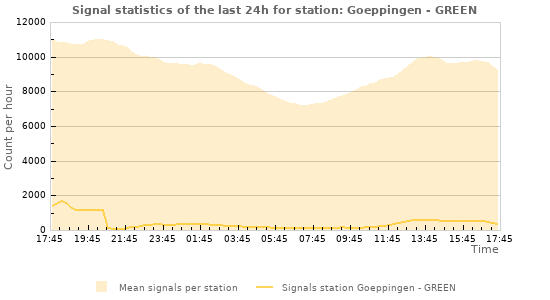 Graphs: Signal statistics