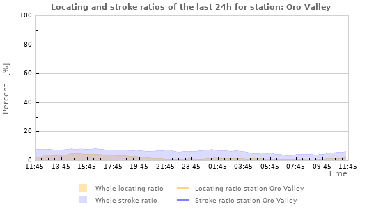 Graphs: Locating and stroke ratios