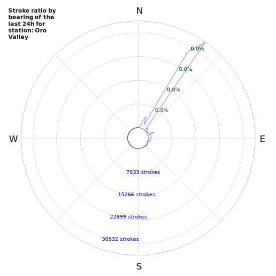 Graphs: Stroke ratio by bearing