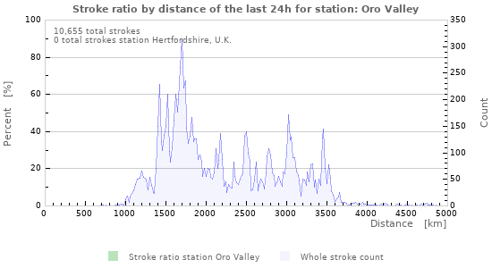 Graphs: Stroke ratio by distance