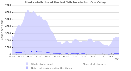 Graphs: Stroke statistics