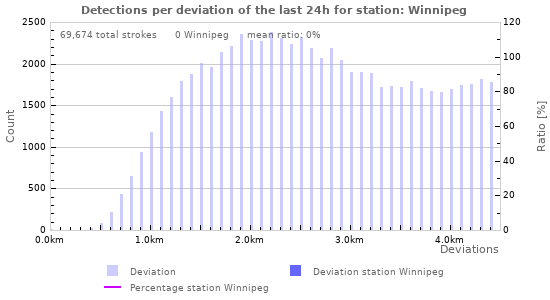 Graphs: Detections per deviation