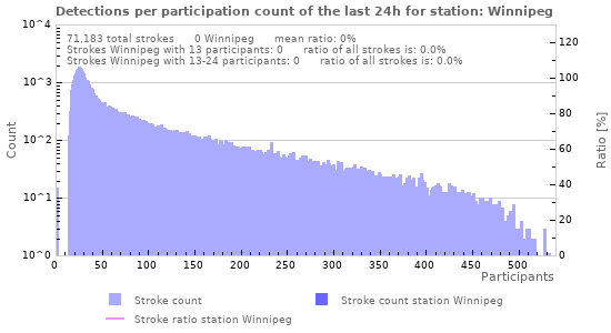 Graphs: Detections per participation count