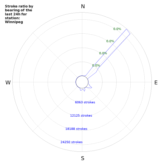 Graphs: Stroke ratio by bearing