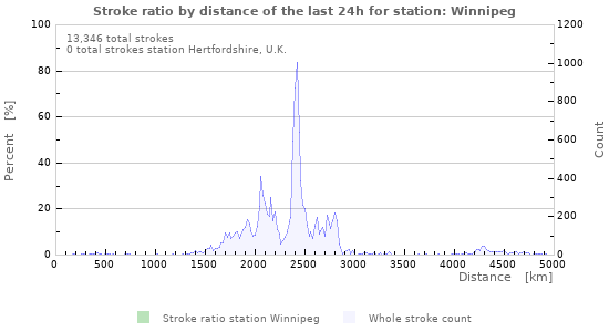 Graphs: Stroke ratio by distance