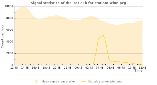 Graphs: Signal statistics