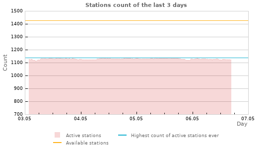 Graphs: Stations count